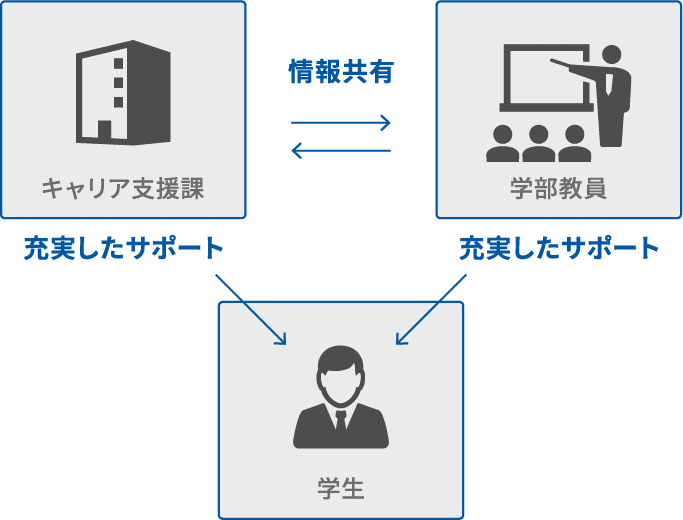 就職個別サポート100％