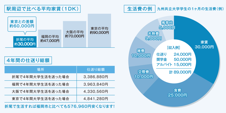 データで見る生活費の比較<