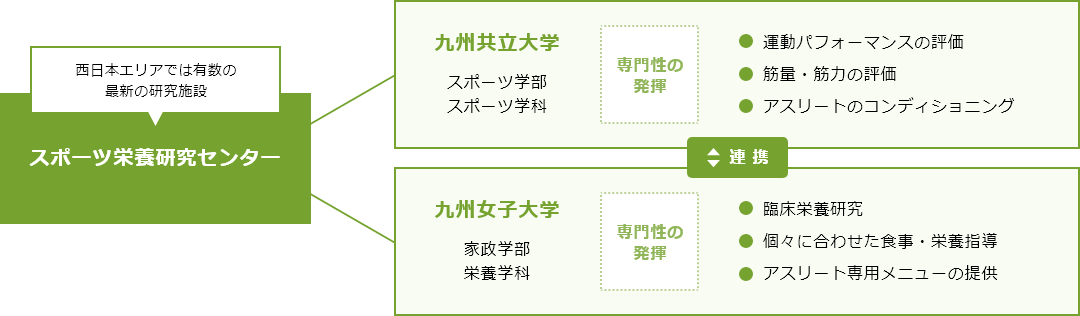 スポーツ栄養研究センターの仕組みの図：スポーツ栄養研究センター（西日本エリアでは有数の最新の研究施設）は九州共立大学と九州女子大学と連携