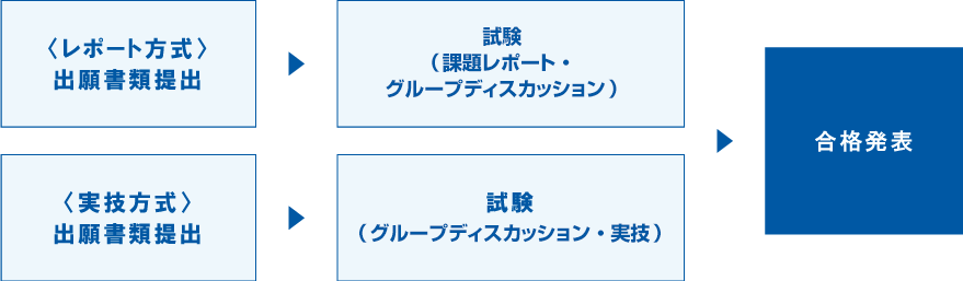 総合型選抜の流れの図