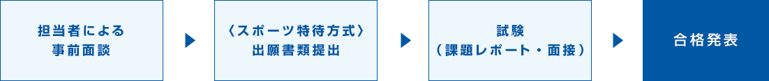 総合型選抜スポーツ特待方式の流れ