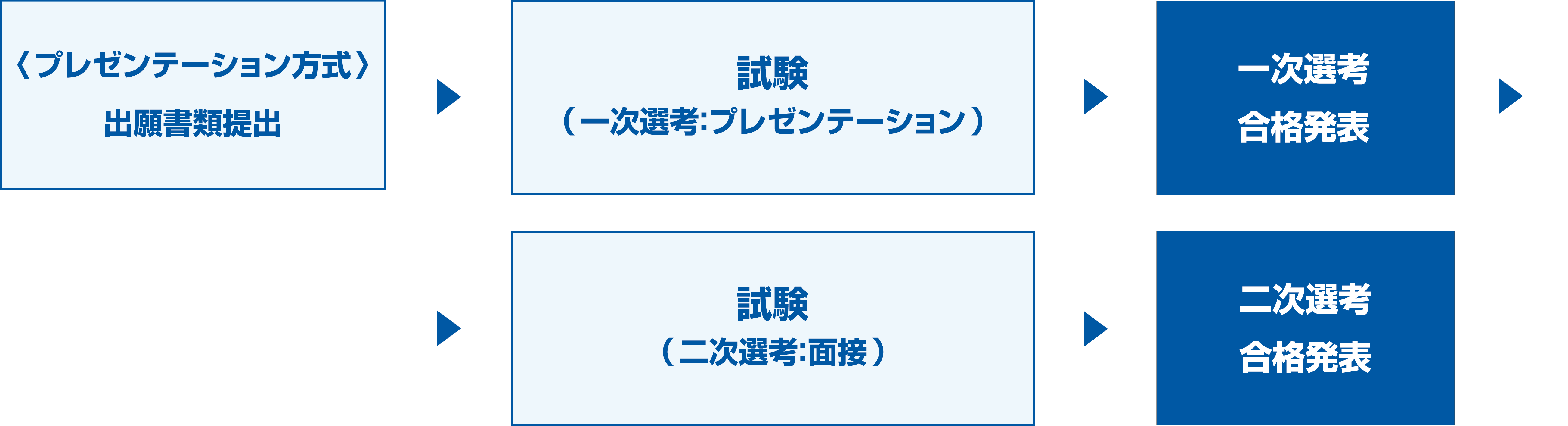 総合型選抜の流れの図
