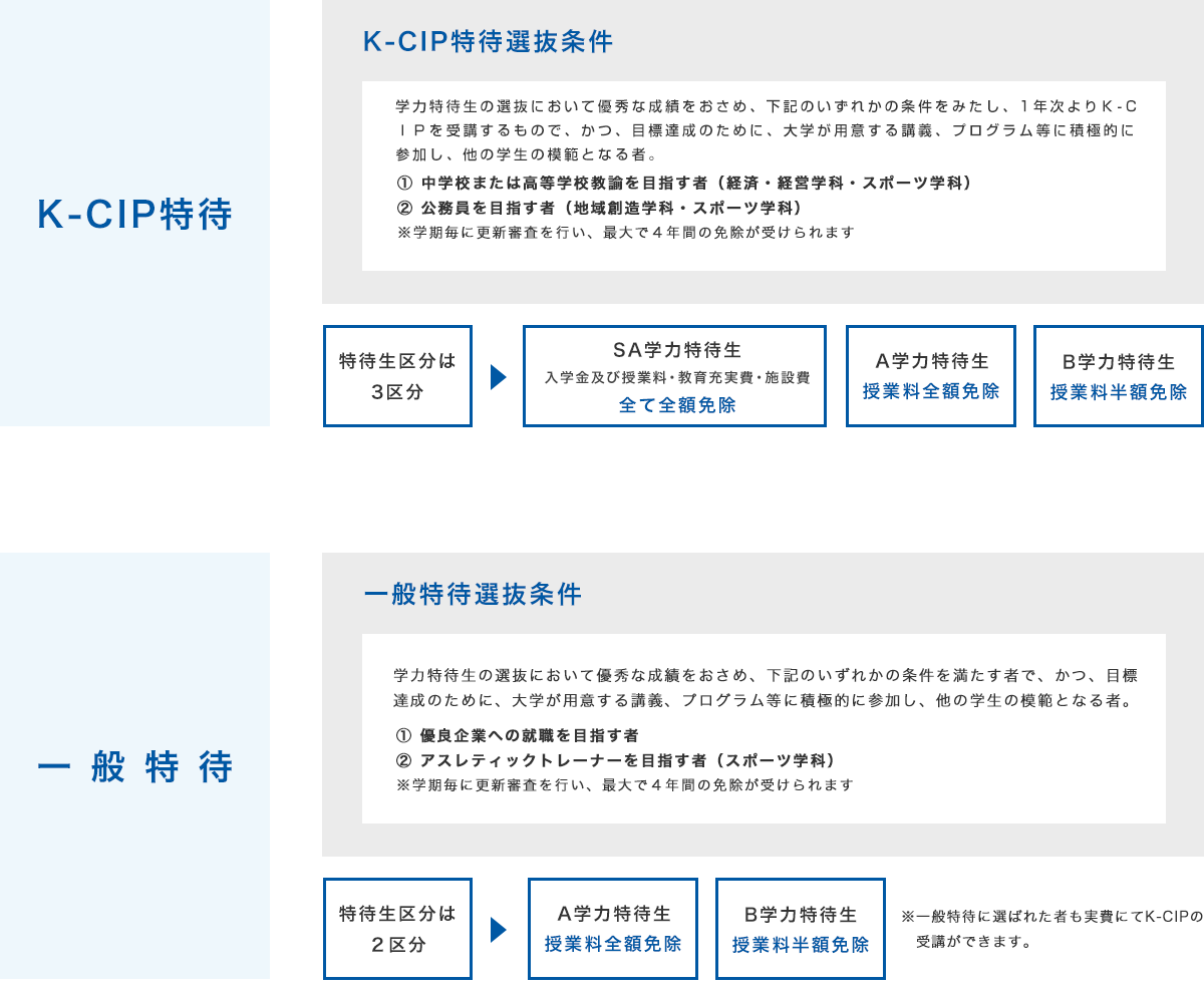 表:学力特待生選抜の表