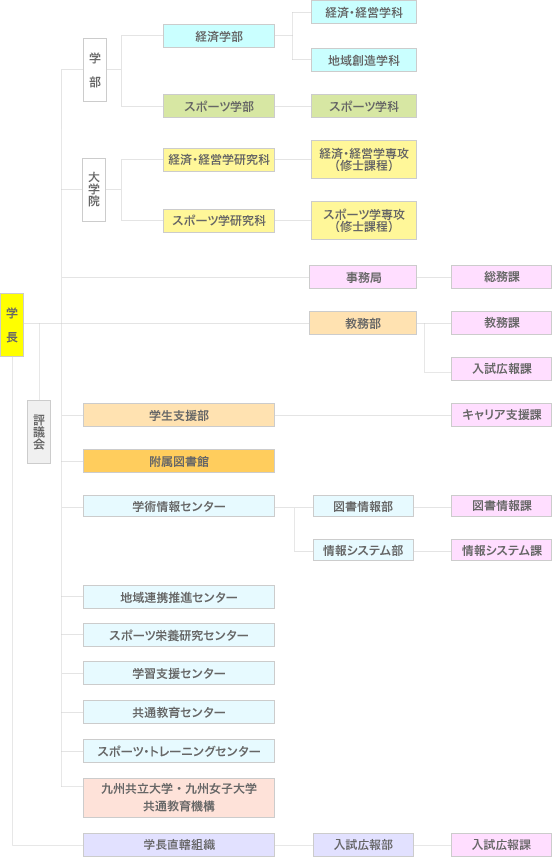 図：九州共立大学のキャンパスマップ