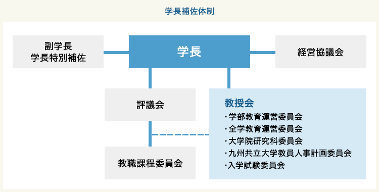 図：学長補佐体制の流れ