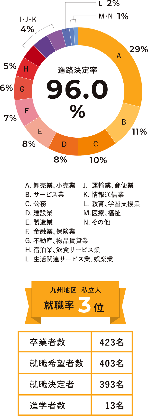 進路決定率96.0%