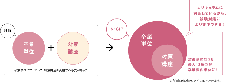 カリキュラムと対応しているから、試験対策により集中できる!