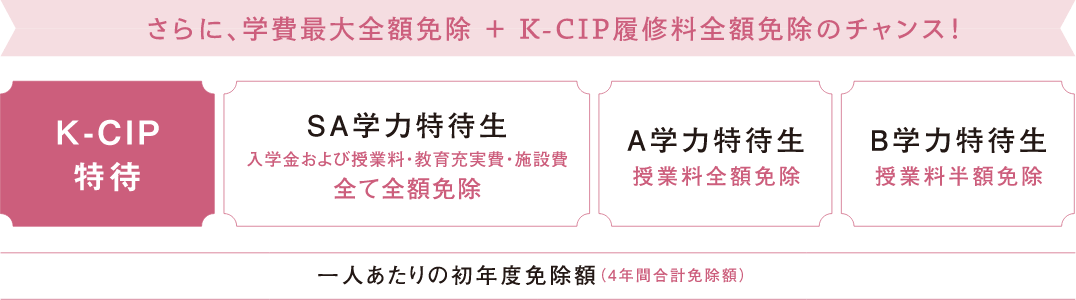 さらに、学費最大全額免除+K-CIP履修料全額免除のチャンス!