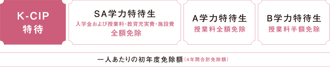 さらに、学費最大全額免除＋K-CIP履修料全額免除のチャンス！