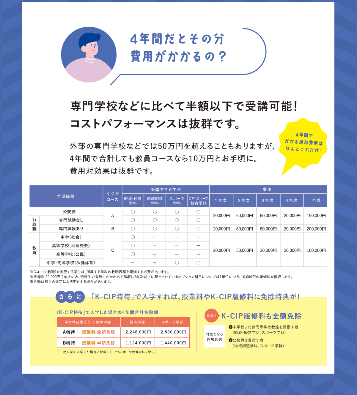 4年間だとその分費用がかかるの？専門学校などに比べて半額以下で受講可能！コストパフォーマンスは抜群です。